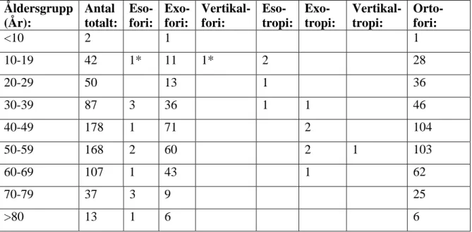 Tabell 3: Antal personer undersökta i varje åldersgrupp samt deviationer på nära  Åldersgrupp  (År):  Antal  totalt:   Eso-fori:   Exo-fori:  Vertikal-fori:   Eso-tropi:   Exo-tropi:  Vertikal-tropi:    Orto-fori:  &lt;10  2  1  1  10-19  42  1*  11  1*  2
