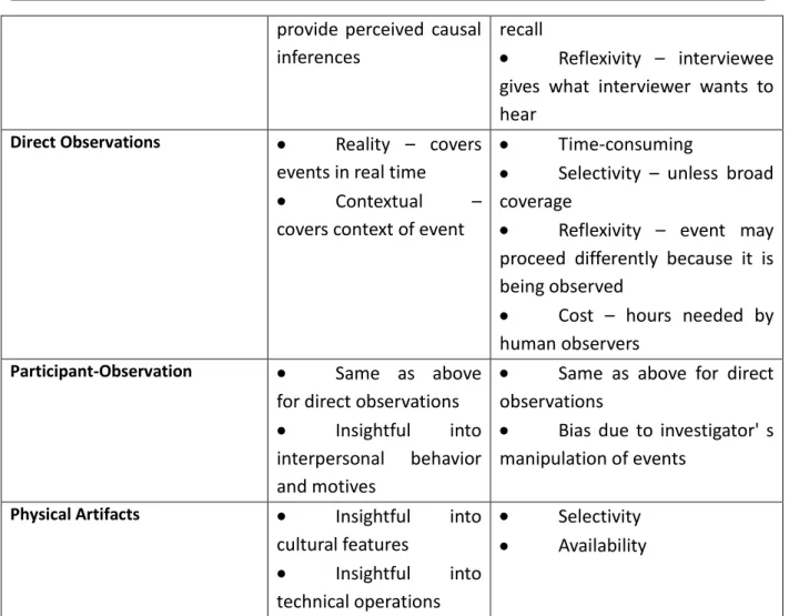 Table 2.1: Six sources of Evidence: Strengths and weaknesses (Based on Yin, 2003) 