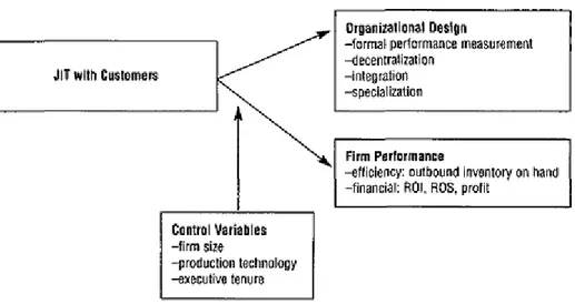 Figure 3.1: A model of factors associated JIT with customers (Source: Claycomb, Dröge and  Germain, 1999) 