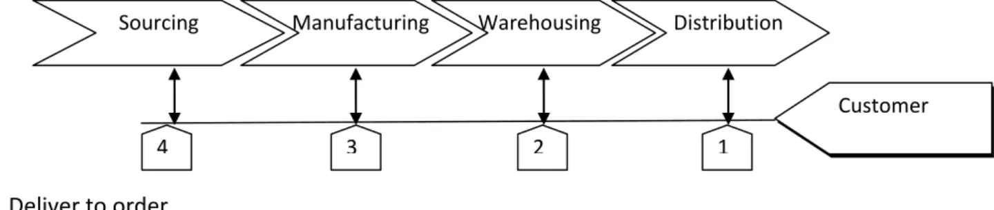 Figure 3.2: Definition of the customer order point (Source: Waters, 2003) Sourcing         Manufacturing        Warehousing           Distribution 