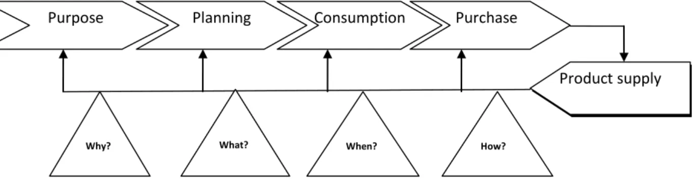 Figure 3.3: Go Beyond the Customer Order-Understand Your Customer’s Purpose, Planning,  Consumption, and Purchase (Source: Hoover et al., 2001) 