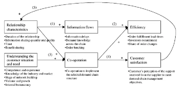 Figure 3.4: The model of demand chain management (Source: Heikkilä, 2002) 