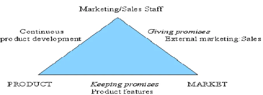 Figure 3.5: The product-oriented perspective: outcome consumption and marketing (Source:  Adapted from Grönroos, 1997, p.414) 
