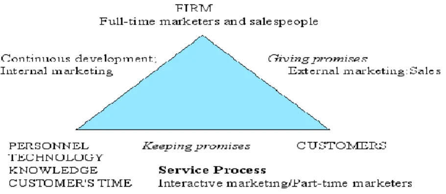 Figure  3.6:  The  service-oriented  perspective:  process  consumption  and  marketing  (Source:  Adapted from Grönroos, 1997, p.415) 