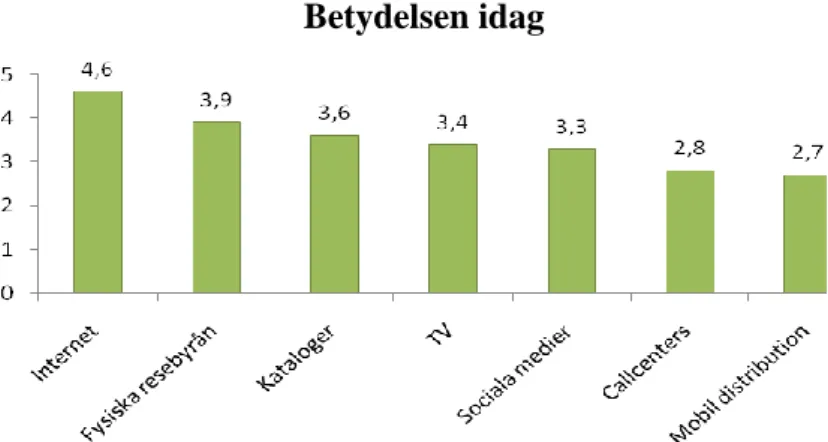 Figur 3. Diverse distributionskanalers betydelse idag