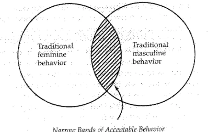 Figur 3.1 ”The narrow band of acceptable behavior” är det utrymme som tilldelas kvinnor samt minoriteter inom ledarpositioner