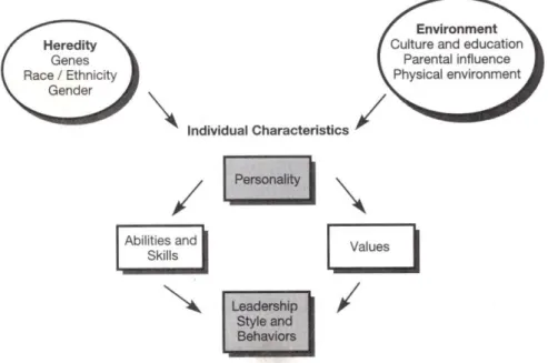 Figur 3.2 Individual Differences Framework – The Art and Science of Leadership, (Nahavandi, 2000, 49)