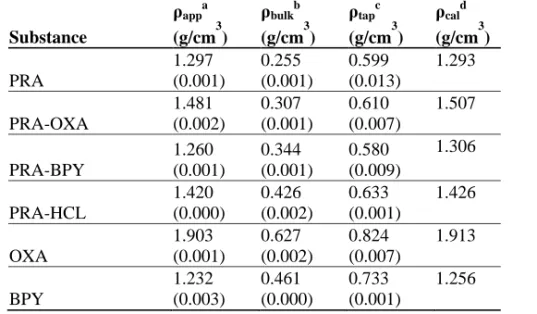 Table 1. Powder densities of the studied substances (standard deviations are in parentheses)
