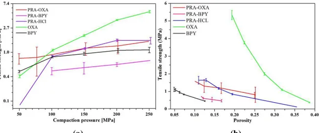 Figure  3.  Tabletability  (a)  and  compactability  (b)  curves  for  cocrystals  of  PRA-OXA,  PRA-