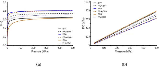 Figure 4. Typical representations of the non-linear (a) and linear (b) Kawakita relationships for 