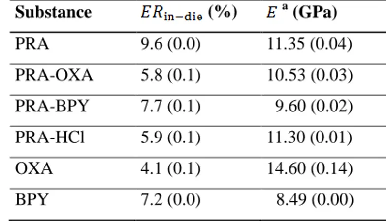 Table 3. The in-die elastic recovery ( ) and the Young’s modulus ( ) calculated from 