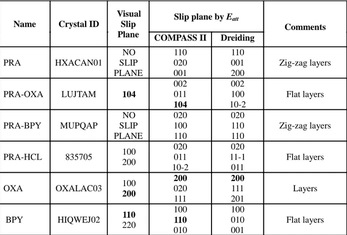 Table 4. Slip planes and attachment energies of PRA, PRA-OXA, PRA-BPY, PRA-HCl, OXA 