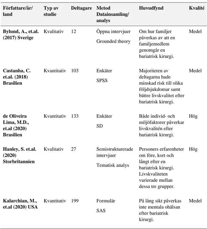 Tabell 2. Översikt av artiklar i analysen (n=13)  Författare/år/  land  Typ av studie  Deltagare  Metod  Datainsamling/  analys  Huvudfynd  Kvalité 