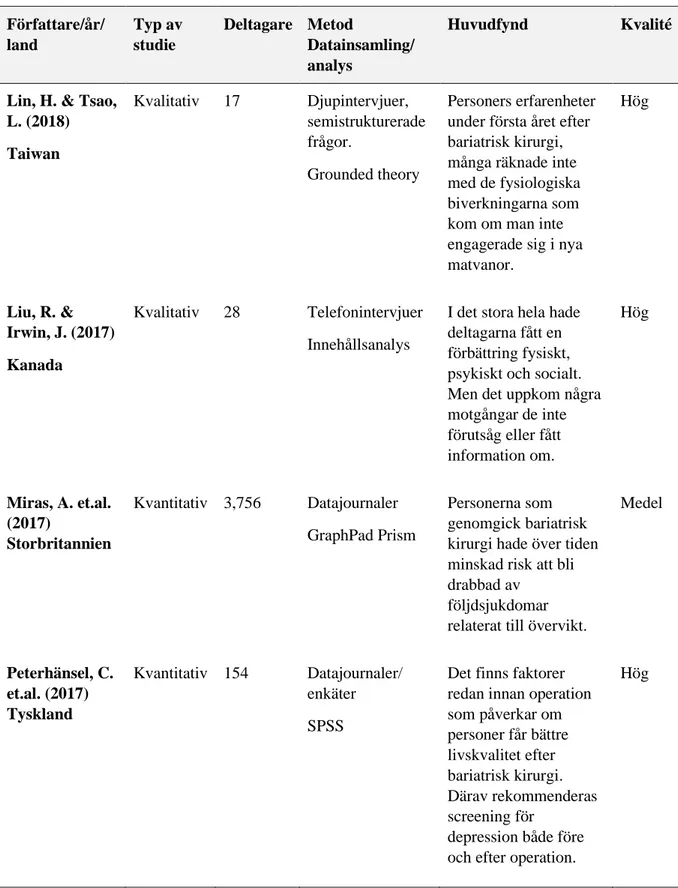 Tabell 2. Forts. översikt av artiklar i analysen (n=13)  Författare/år/  land  Typ av studie  Deltagare  Metod  Datainsamling/  analys  Huvudfynd  Kvalité 
