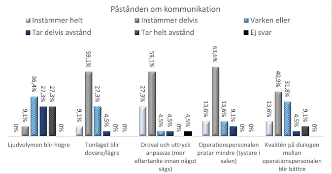 Figur 3 Påståenden om kommunikation i operationssalen. Procentuell fördelning. 