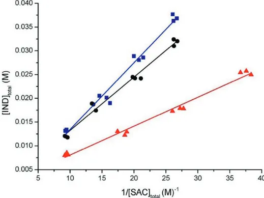 Figure 4. Total concentration of IND in equilibrium with IND-SAC cocrystals as a 