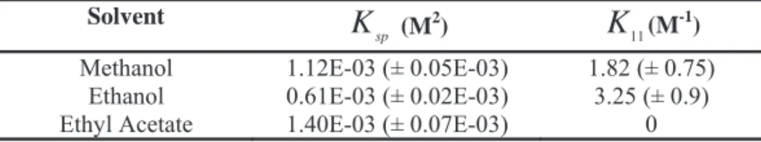 Table 2. IND-SAC cocrystal solubility products and solution complexation constants in 