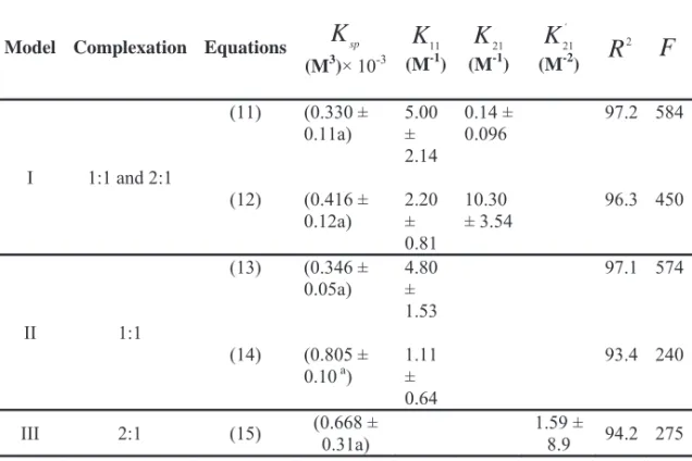 Table 4. presents the values of the thermodynamic constants evaluated using various 