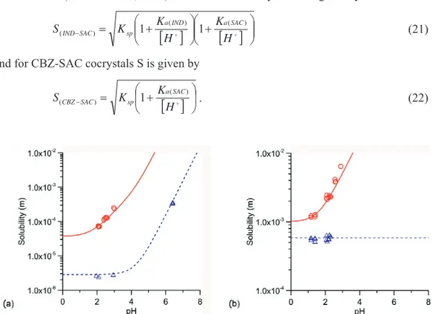 Figure 7. Solubility-pH dependence of (a) 1:1 IND-SAC compared to IND and (b) 1:1  