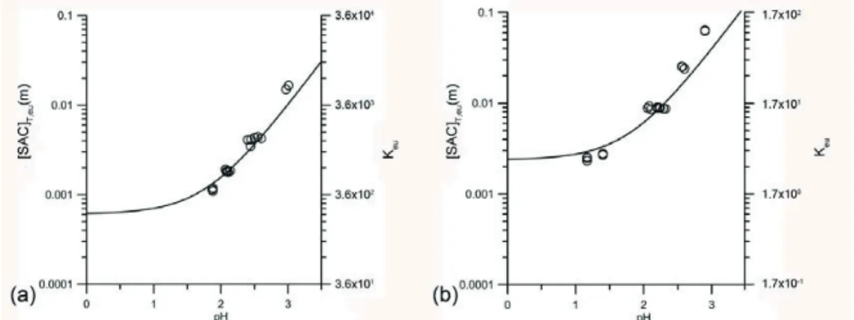 Figure 9. The dependence of the eutectic point of (a) IND-SAC and (b) CBZ-SAC 