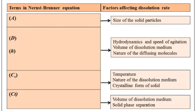 Figure 4. Physicochemical factors affecting the dissolution rate according to the  Nernst-Brunner equation