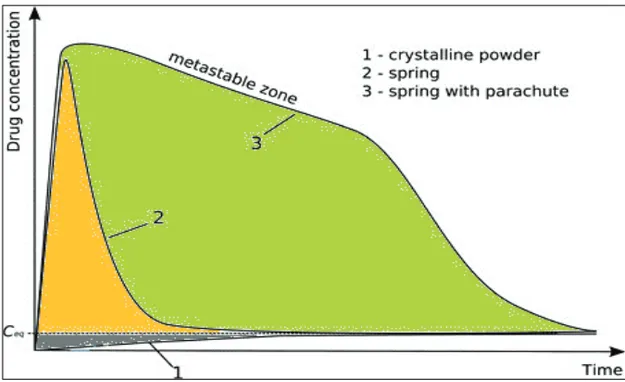 Figure 6. Schematic illustration of the concentration-time profiles showing  the ‘spring and parachute’ theory of supersaturated drug delivery systems (10)