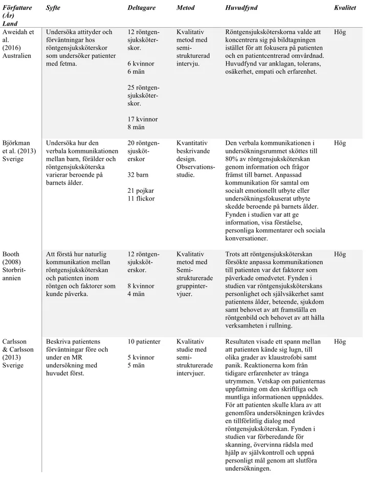 Tabell 2. Översikt över artiklar ingående i analysen 