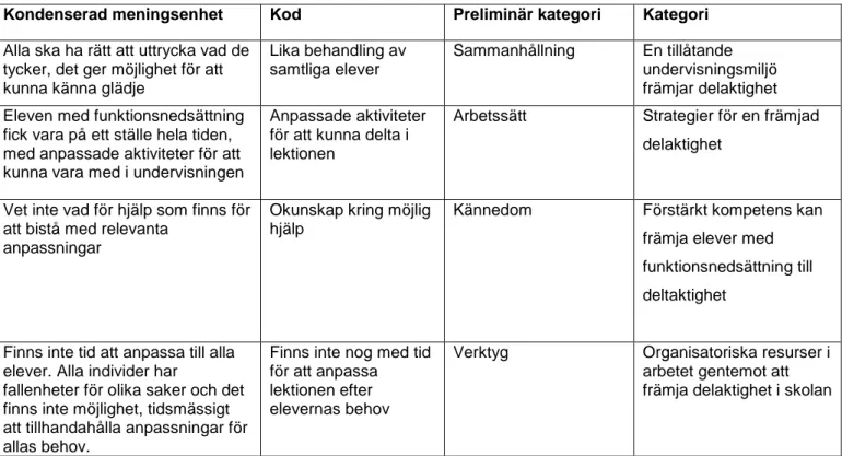 Tabell 1. Exempel på kondenserade meningsenheter, koder, preliminär kategori och  kategorier