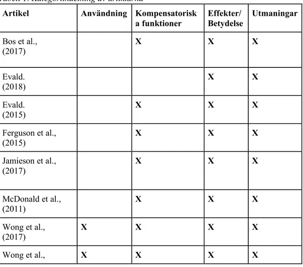 Tabell 1. Kategoriindelning av artiklarna 