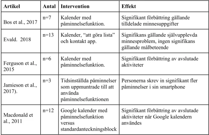 Tabell 2. Effekt av interventionerna  