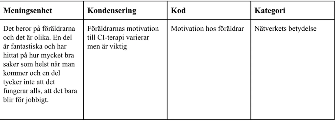 Tabell 1: ​  ​ Exempel på meningsbärande enhet, kondenserad meningsbärande enhet, kod och kategori ​   