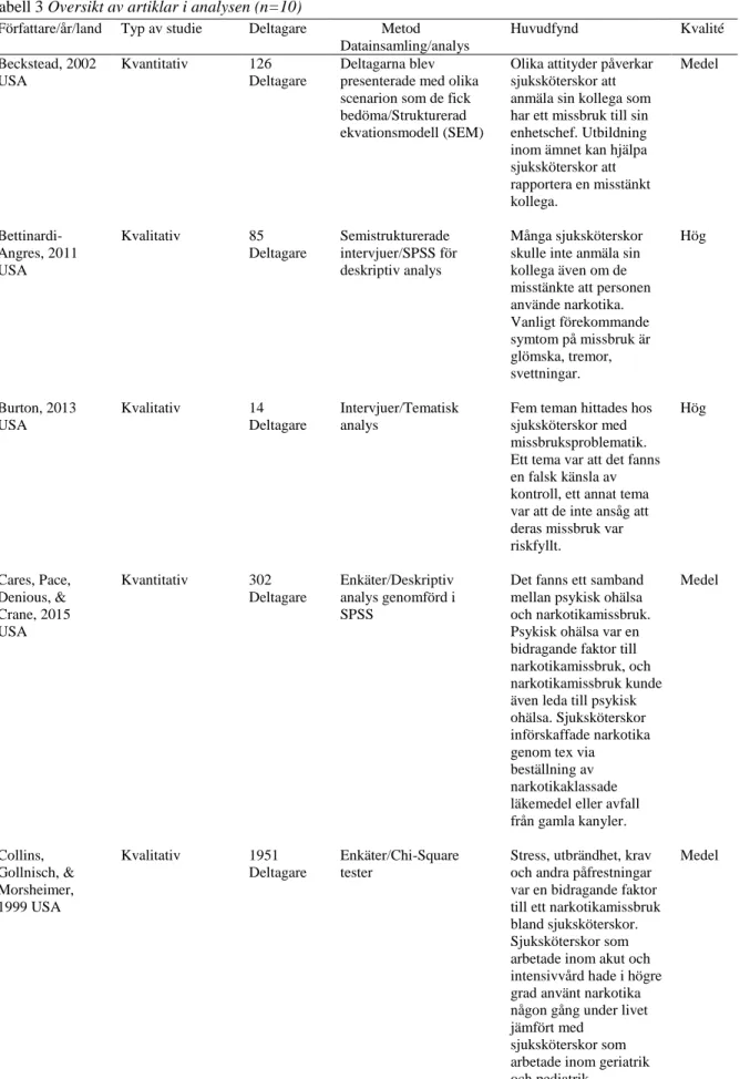 Tabell 3 Översikt av artiklar i analysen (n=10)