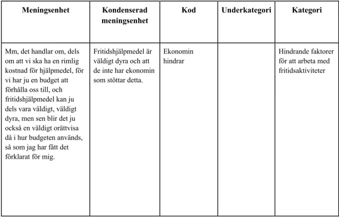 Tabell  1.  Exempel  på  meningsbärande  enheter,  kondenserade  meningsenheter,  koder,  underkategorier och kategorier från innehållsanalys av intervjuer
