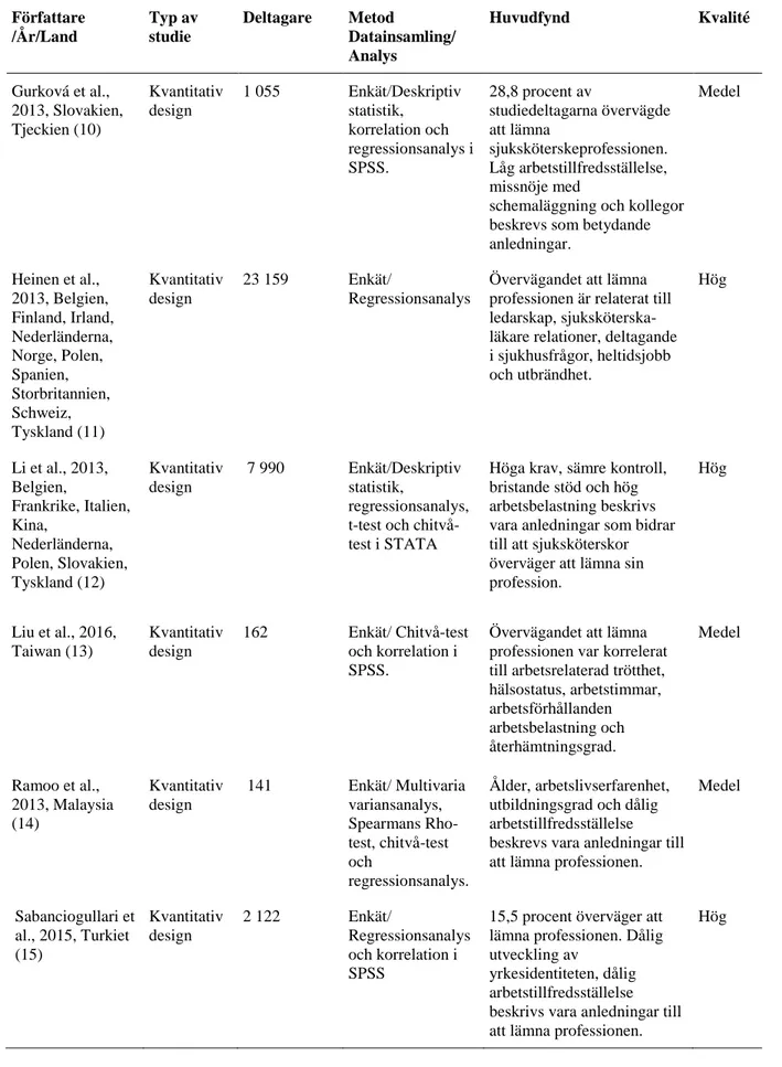 Tabell 2. Forts. Översikt av ingående artiklar i analysen (n=18)  Författare  /År/Land  Typ av studie  Deltagare  Metod  Datainsamling/  Analys  Huvudfynd  Kvalité    Gurková et al.,  2013, Slovakien,  Tjeckien (10)  Kvantitativ design  1 055  Enkät/Deskri