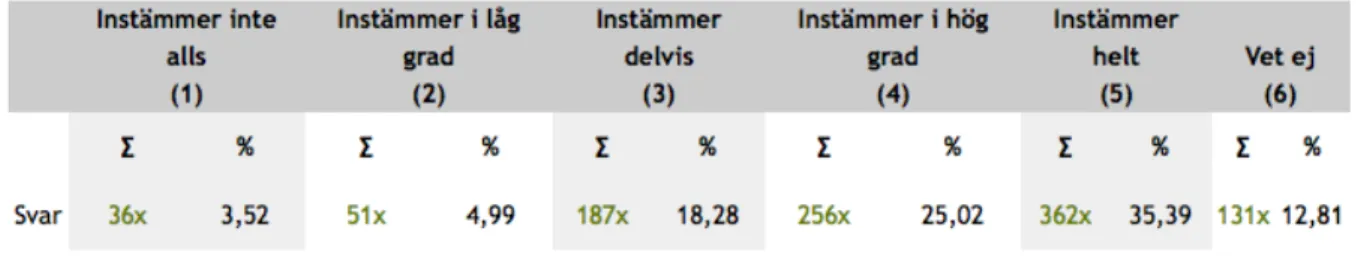 Tabell 1.  Hade det varit till nytta att få träffa en fysioterapeut? 