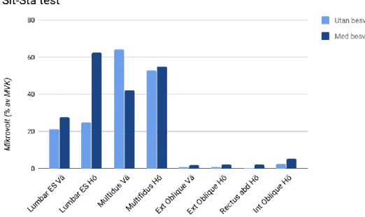 Figur 2. Skillnaderna i muskelaktivering mellan de två deltagarna presenterat i mikrovolt % av MVK för  respektive muskel och sida (Erector spinae vänster/höger, Multifidus vänster/höger, Obliquus externus  vänster/höger, Rectus abdominis och Obliquus inte