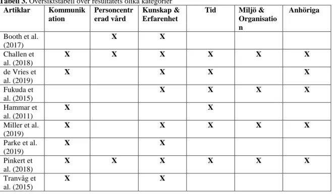 Tabell 3. Översiktstabell över resultatets olika kategorier          Artiklar  Kommunik ation  Personcentrerad vård  Kunskap &amp; Erfarenhet 
