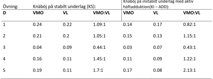 Tabell 1.  Deltagarnas muskelaktivering av vastus medialis oblique och vastus lateralis samt  VMO:VL-kvot