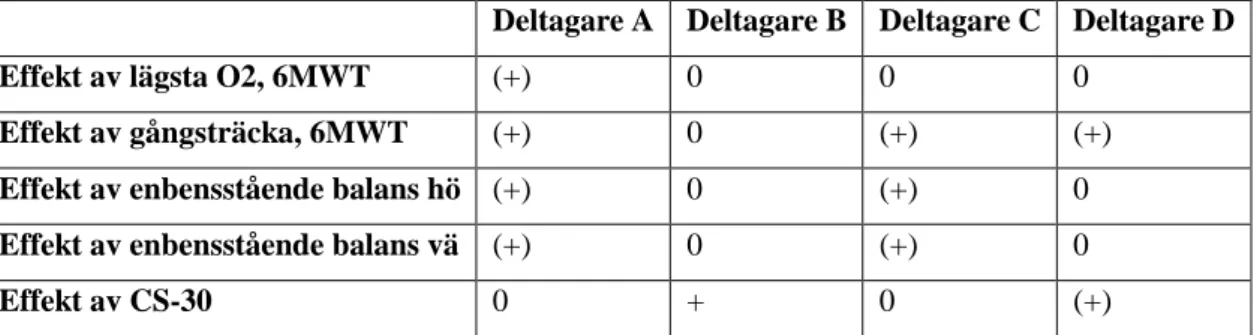 Tabell 2. Interventionseffekt.