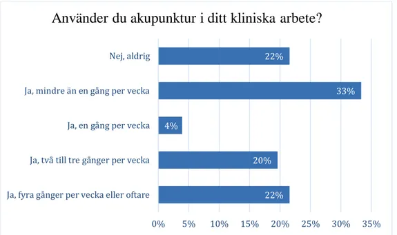 Figur 3: Användningen av akupunktur bland 51 svenska fysioterapeuter i primärvården. 