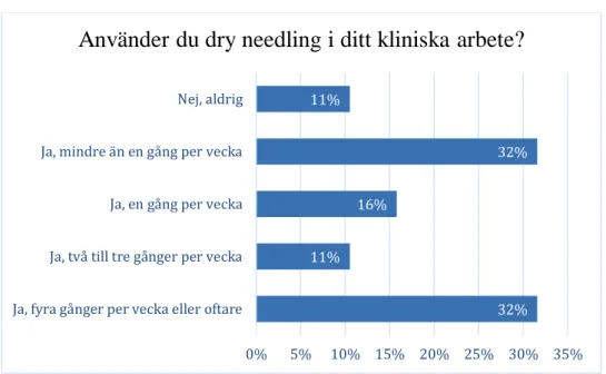 Figur 4: Användningen av dry needling bland 19 svenska fysioterapeuter i primärvården 