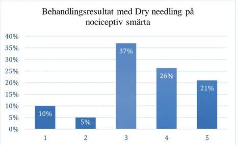 Figur 6: 19 fysioterapeuters upplevelse om dry needling (1=Instämmer inte alls, 5=instämmer helt.) 