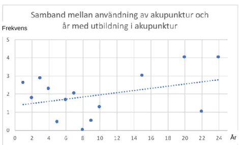 Figur 9: Visuell graf av samband mellan användning av akupunktur och antal år med utbildning i 