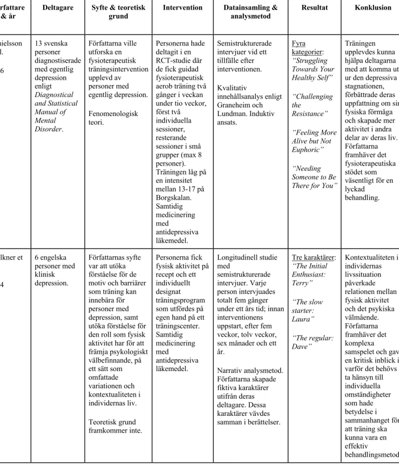 Tabell 4: Resultatsammanställning av fysisk aktivitet/träning  Författare 