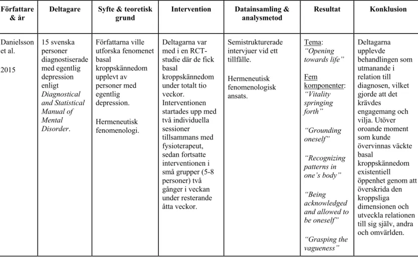 Tabell 5: Resultatsammanställning av basal kroppskännedom  Författare 