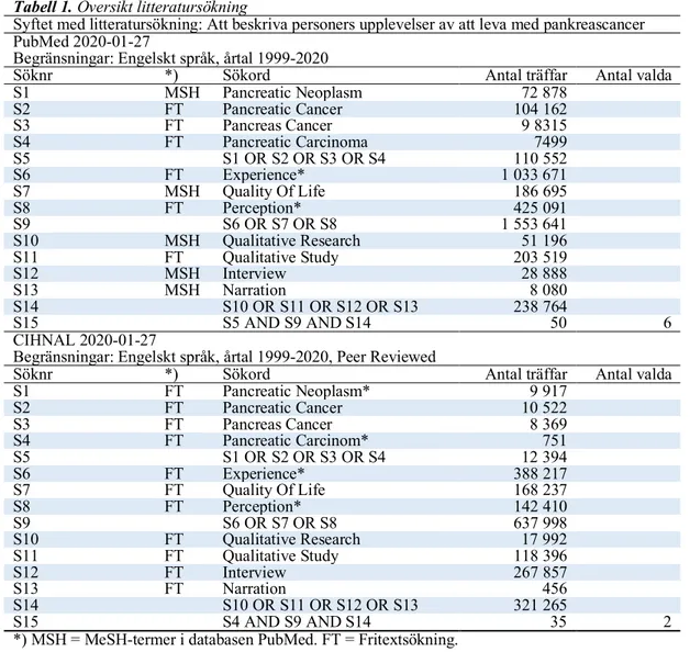 Tabell 1. Översikt litteratursökning 