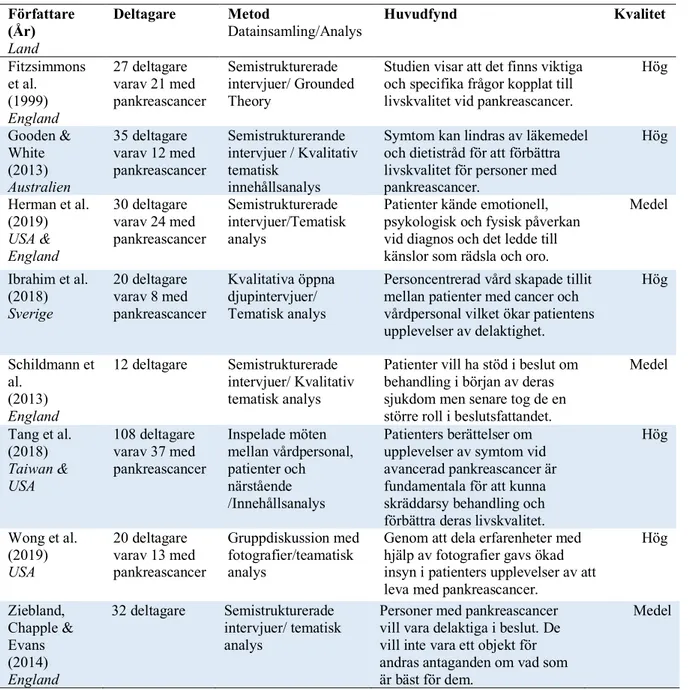 Tabell 2. Översikt av artiklar som ingår i analysen (n=8)  Författare  