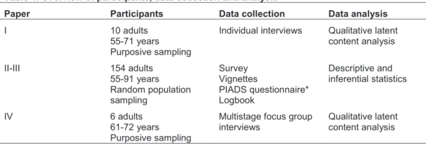 Table 1. Overview of participants, data collection and analysis