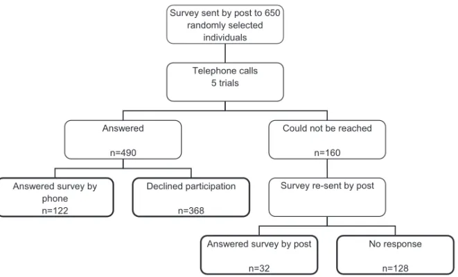 Figure 1. Recruitment process in survey study (papers II &amp; III) 
