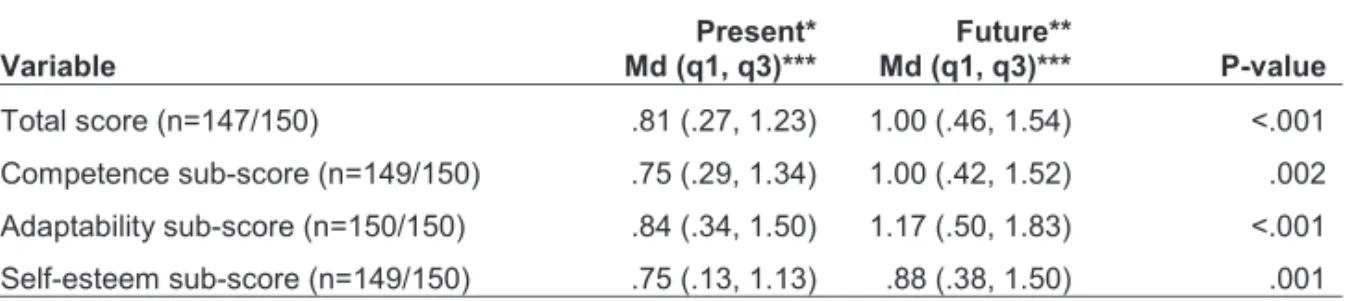 Table 6. PIADS total score and sub-scores for web-based e-health care in present and mobile  health applications in the future